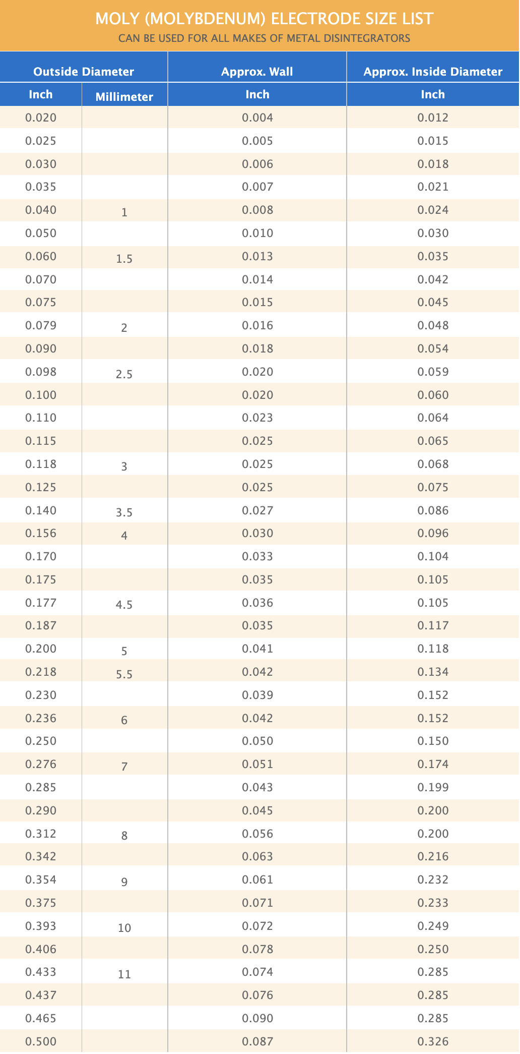 Molybdenum Electrode Size List Molybdenum Electrode Size List